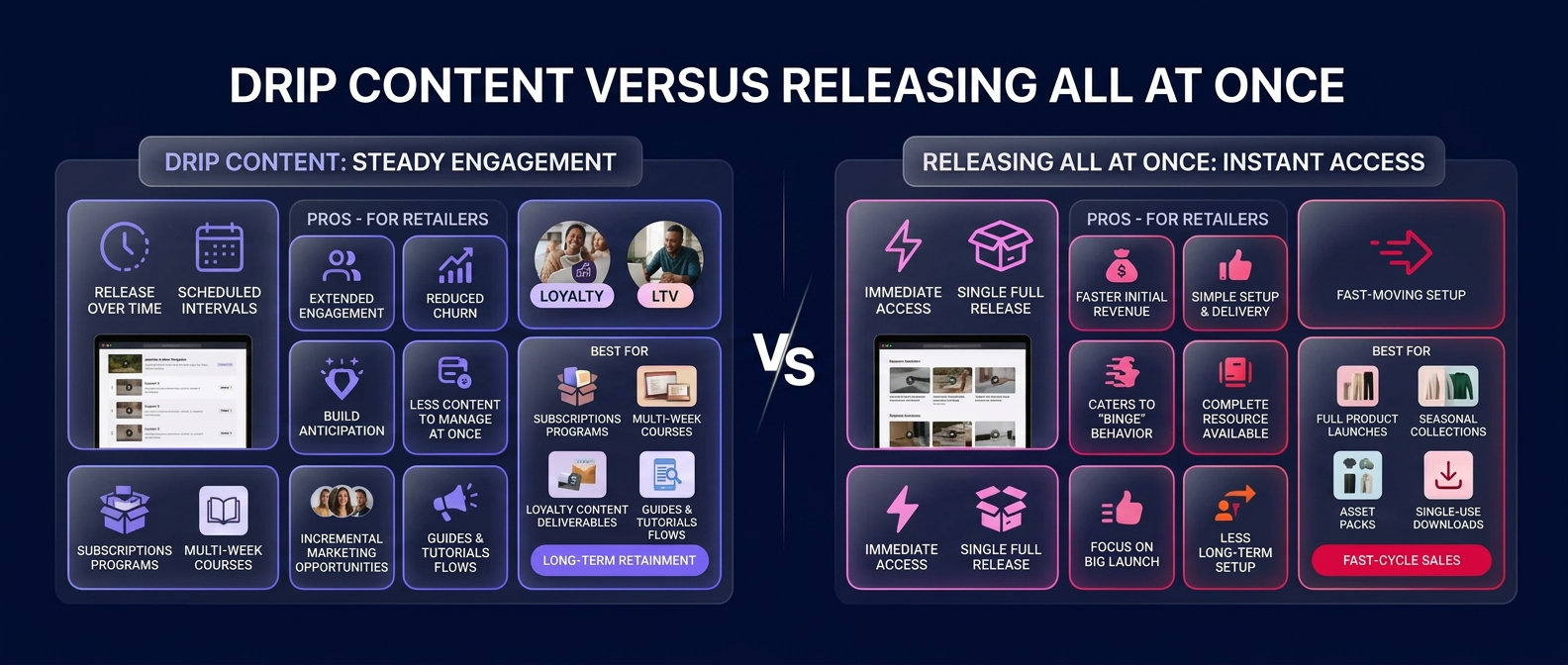 Comparison infographic for Shopify Merchants and e-Commerce Retailers titled Drip Content Versus Releasing All At Once. The drip side, steady engagement, covers release over time and scheduled intervals, with retailer benefits such as extended customer engagement, reduced churn, build anticipation and less content to manage at once, plus loyalty and lifetime value, best for subscription programs, multi-week courses and tutorial flows. The all-at-once side, instant access, covers immediate access and a single full release, with benefits such as faster initial revenue and simple binge-friendly delivery, best for full product launches, seasonal collections and single-use downloads.