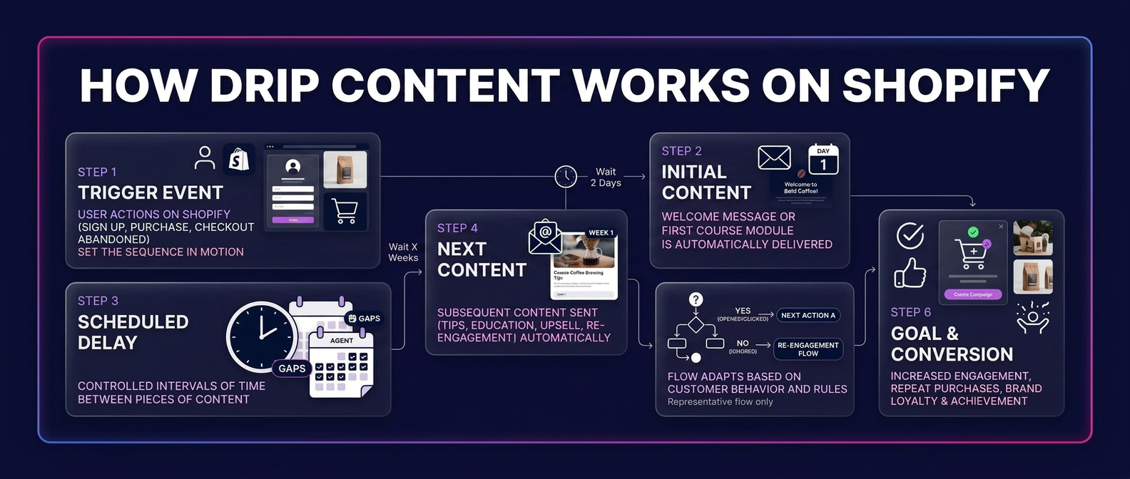 Multi-step process flow for e-Commerce Merchants and Online Retailers showing how drip content works on Shopify, moving from a trigger event and scheduled delay through an automatically delivered welcome and weekly follow-up content to a branching re-engagement step and conversion.